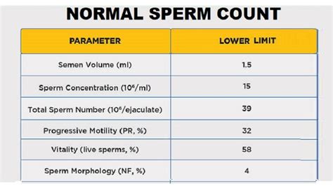 sperm motility range chart